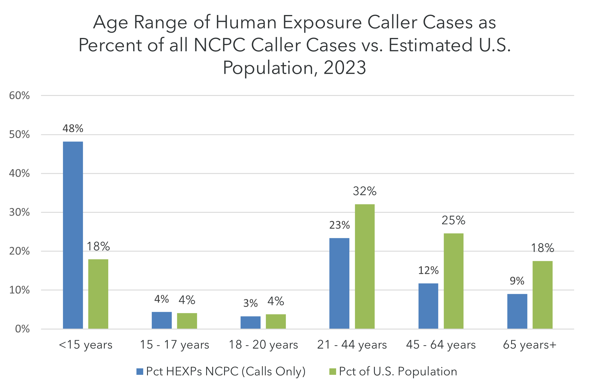Poison Statistics Wash DC Metro Area 2023