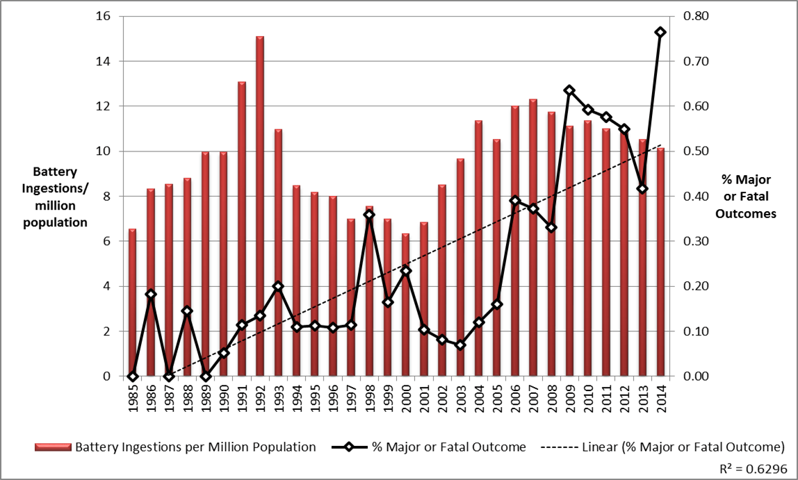 Figure 1 1985 to 2014 major and fatal outcomes