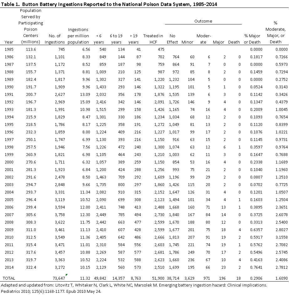 2014 battery stats table 1
