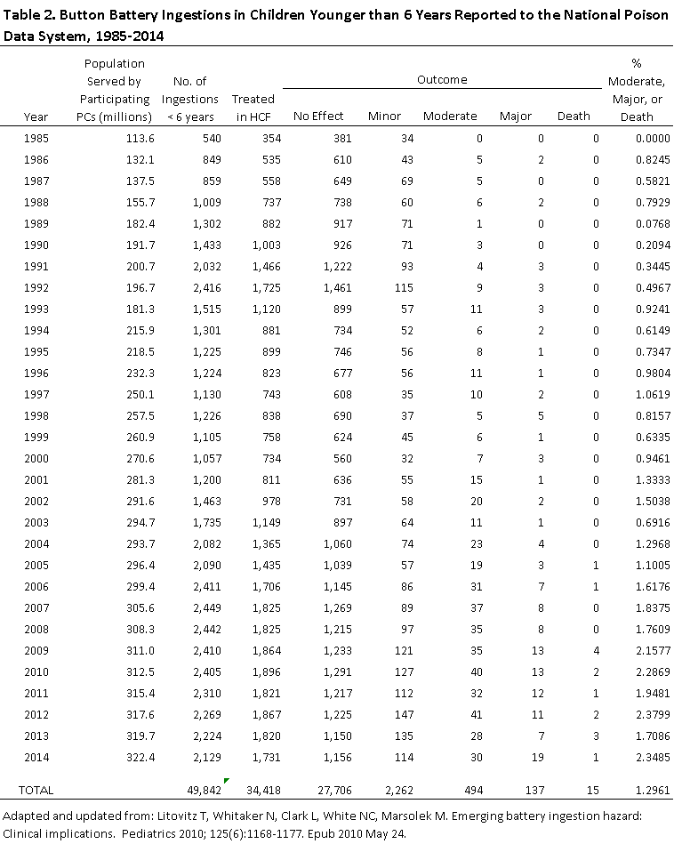 2014 battery stats table 2