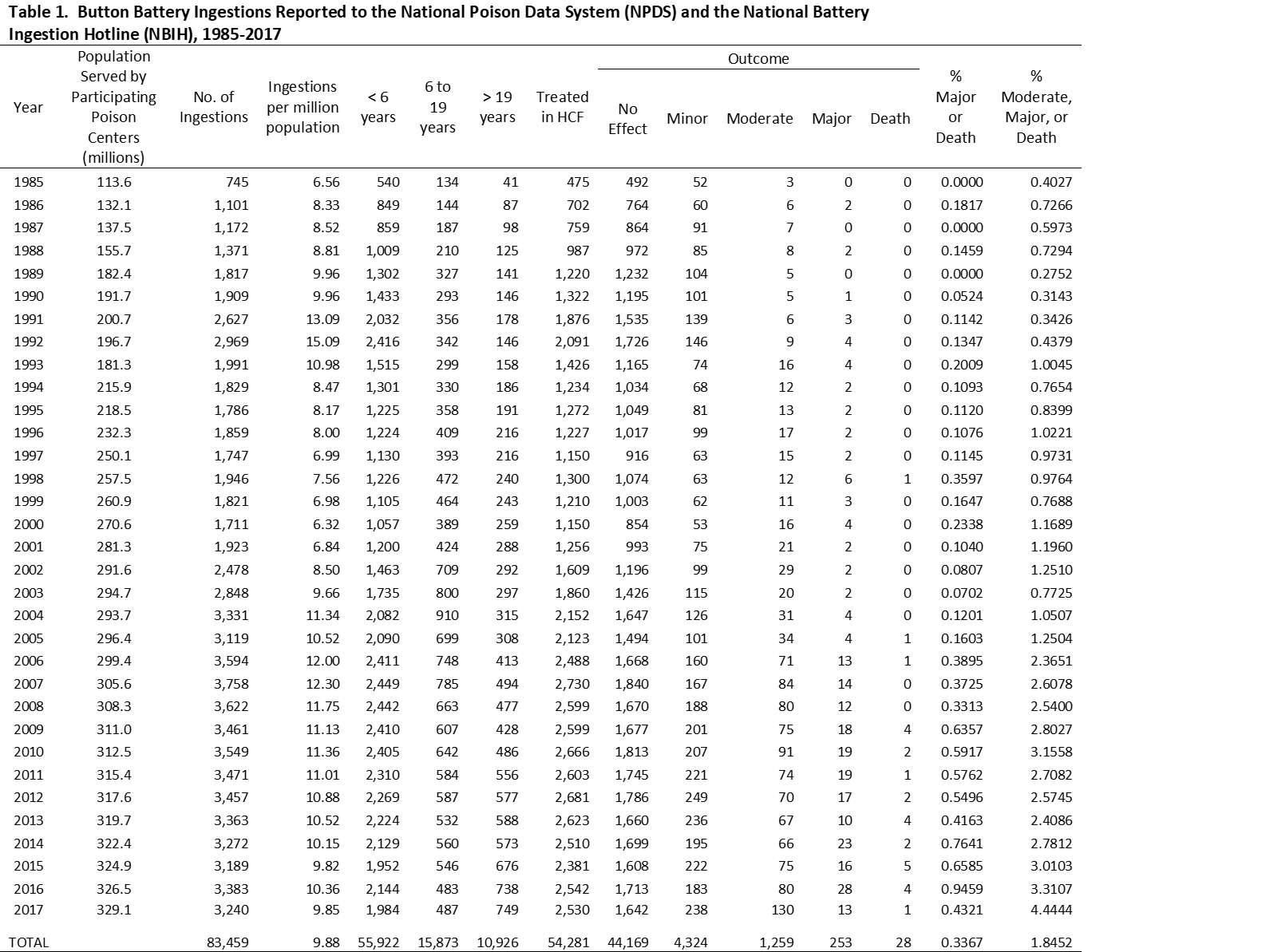 2017 battery table 1