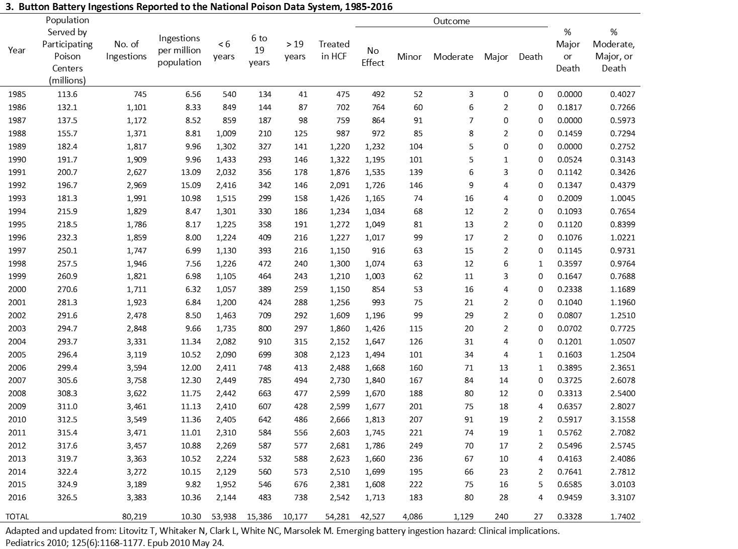 button battery ingestions reported to the national poison data system