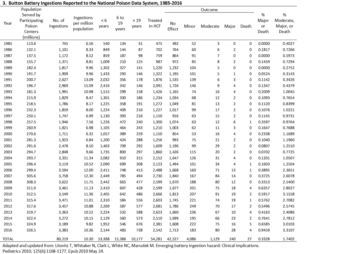 button battery ingestions reported to the national poison data system