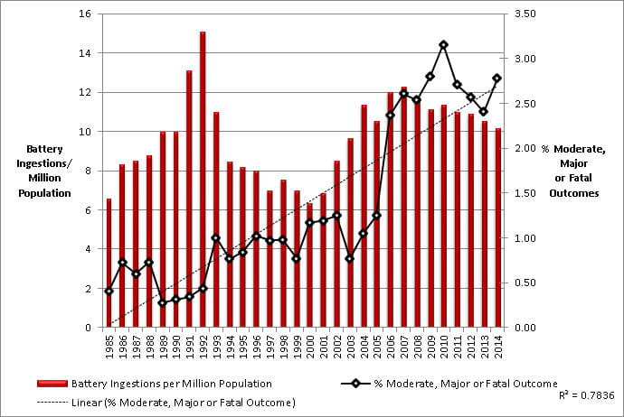 Figure 1 1985 to 2014 major and fatal outcomes