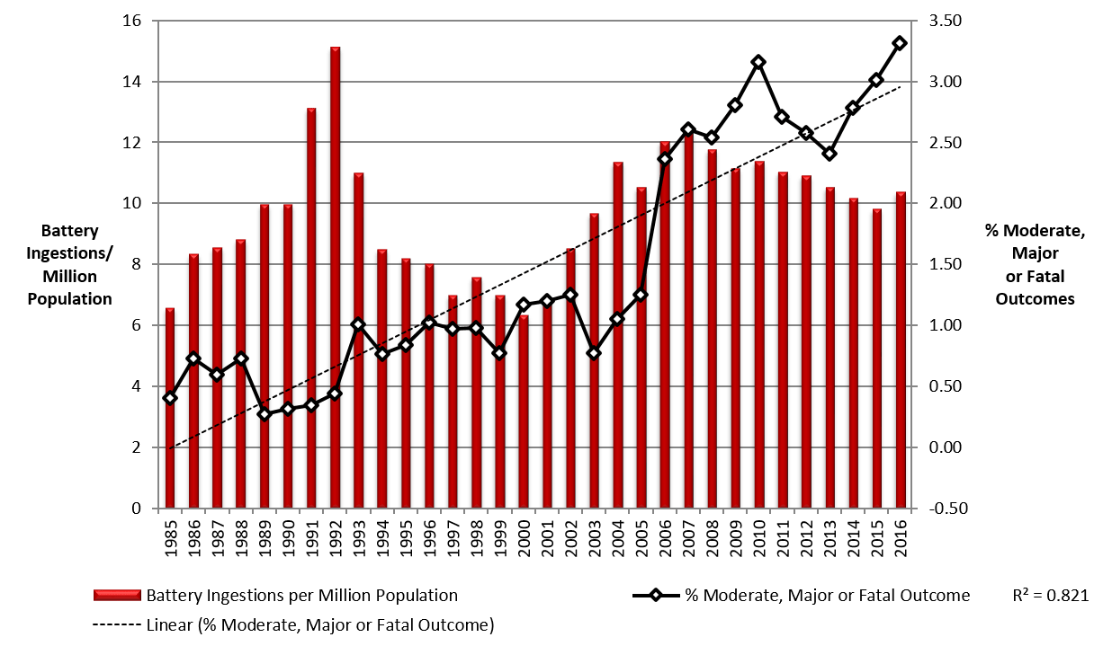 figure 1 1985 to 2016 ingestion frequency and severity for moderate major and fatal outcomes