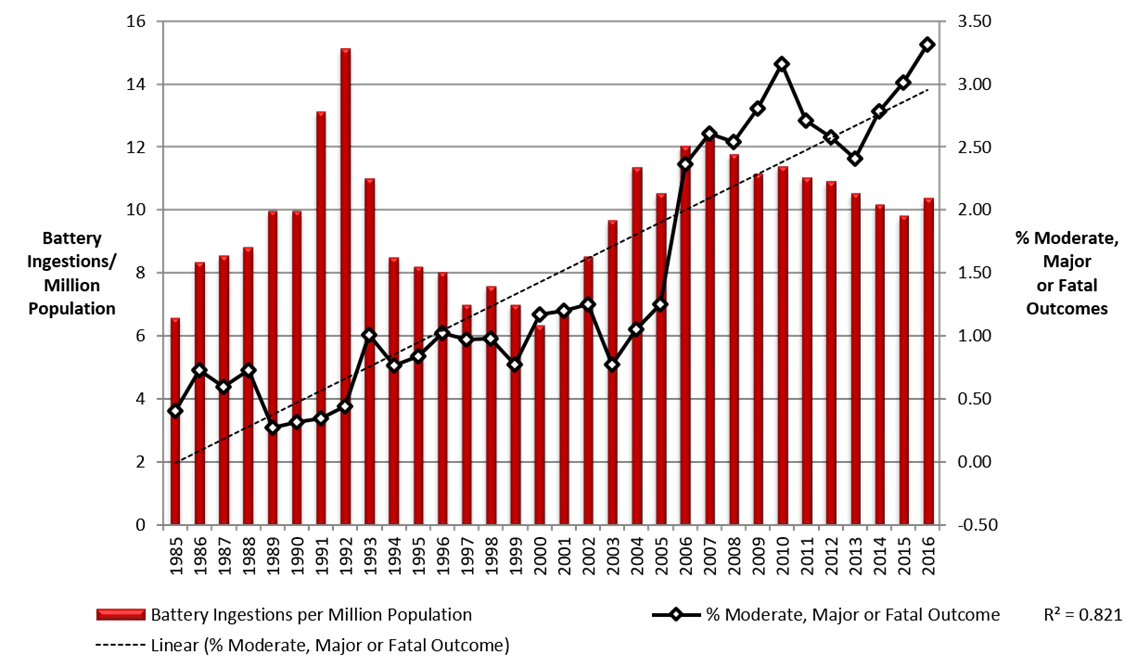 figure 1 1985 to 2016 ingestion frequency and severity for moderate major and fatal outcomes