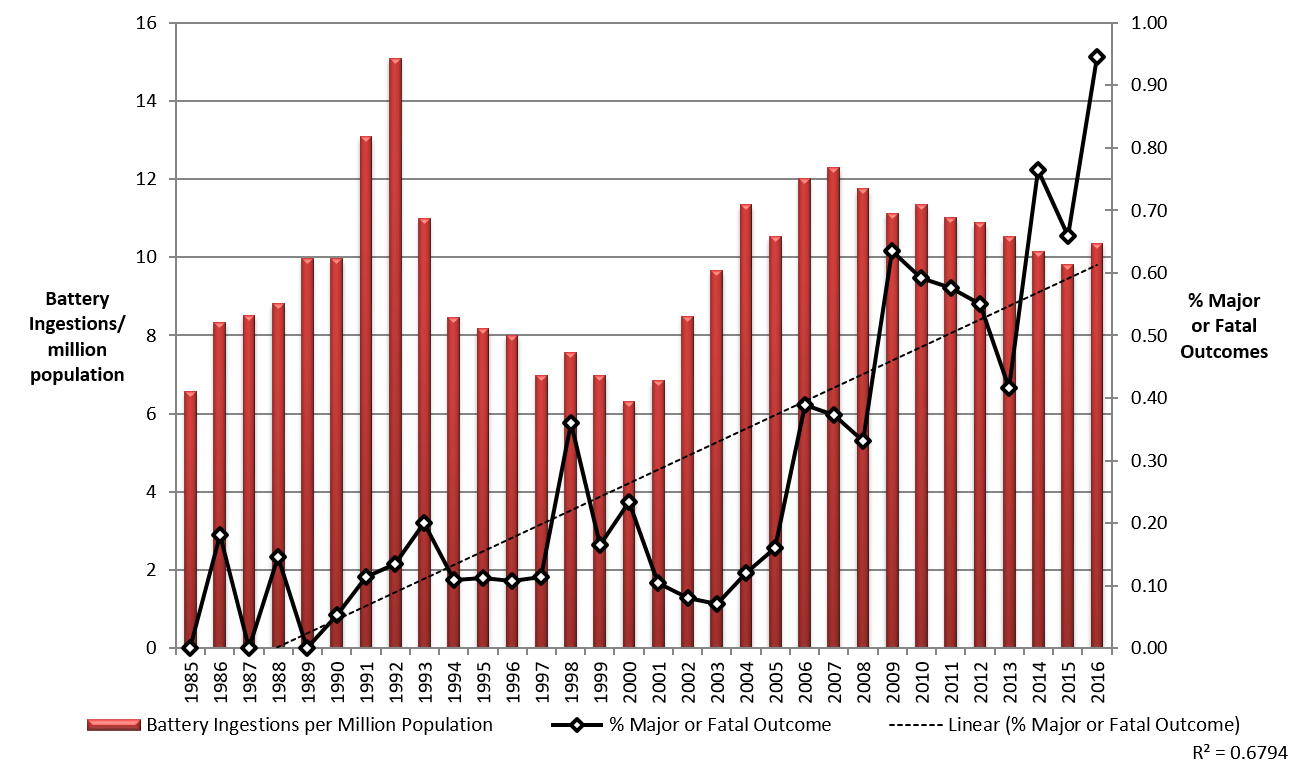 figure 1 1985 to 2016 ingestion frequency and severity for major and fatal battery ingestion outcomes