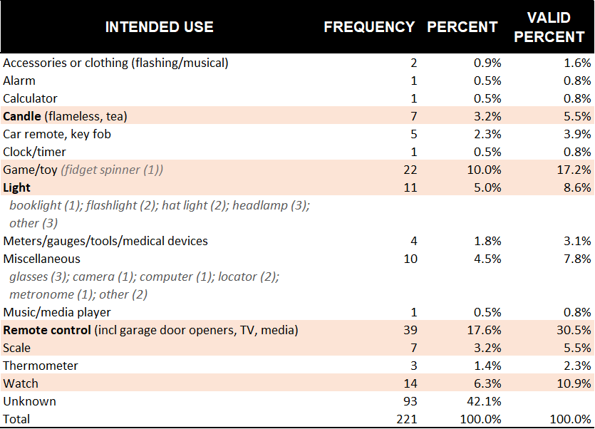 intended use 20 mm cells 2016-2018