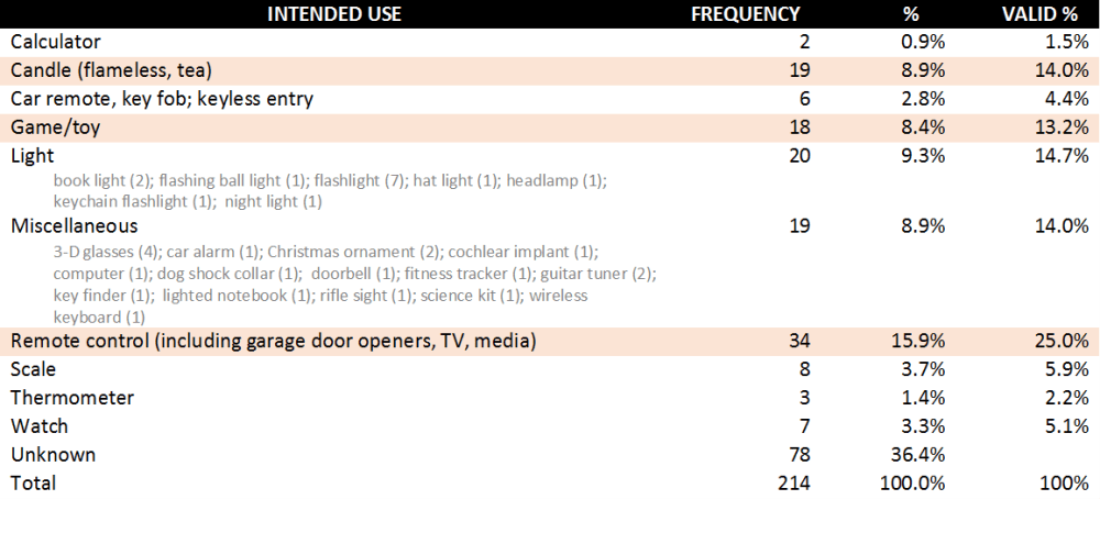 intended use of ingested 20 mm batteries