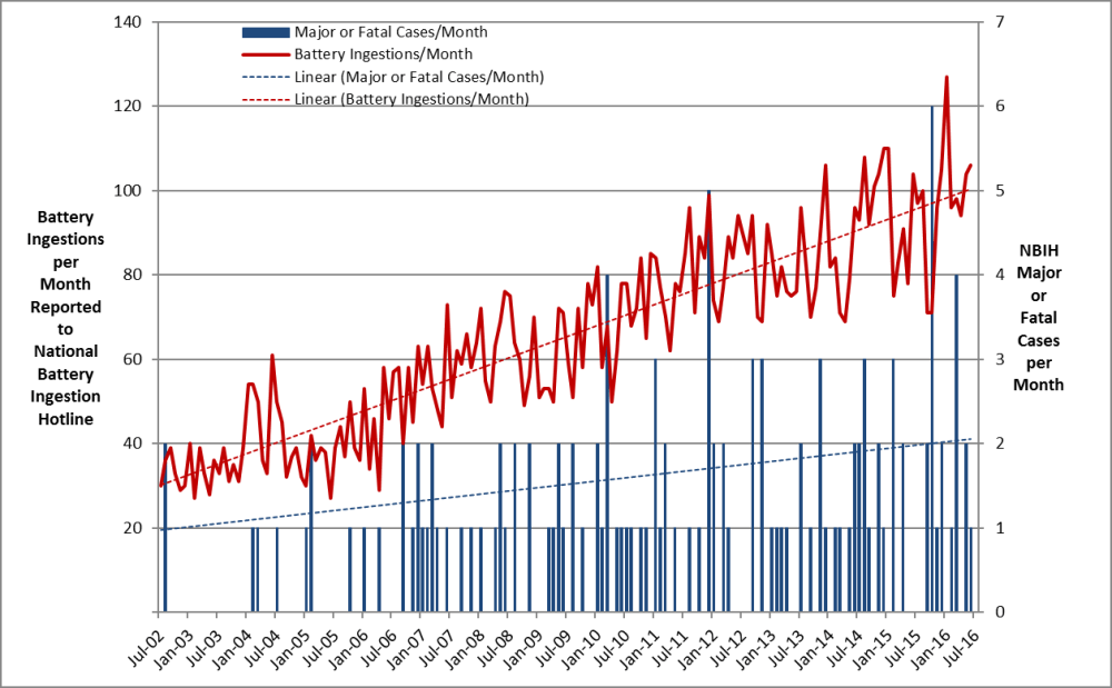 monthly battery ingestions reported to NBIH
