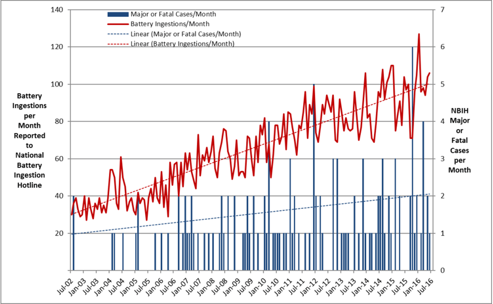 monthly battery ingestions reported to NBIH