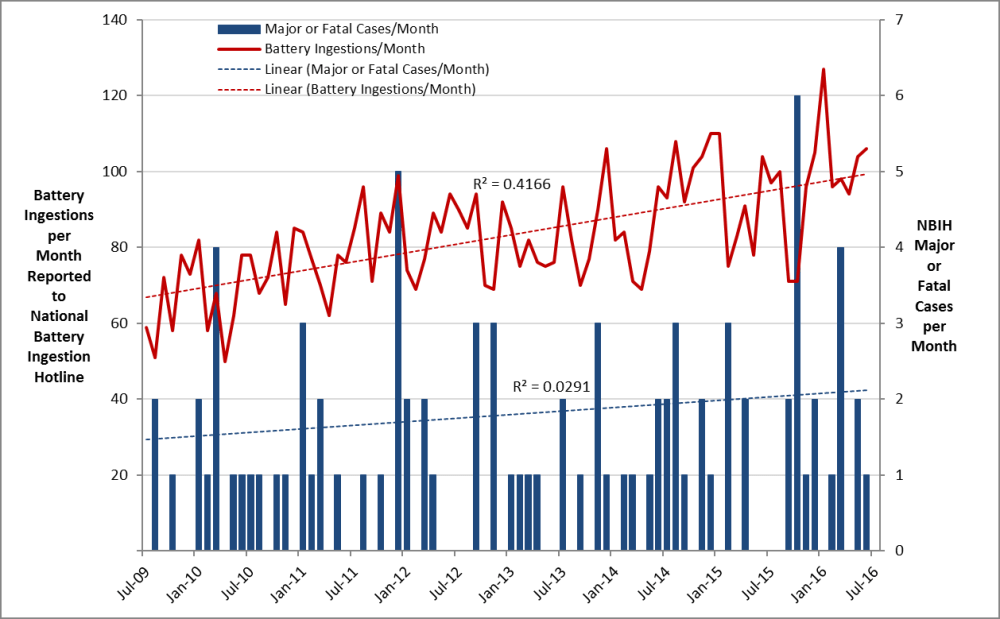 monthly battery ingestions reported to NBIH 7 year focus