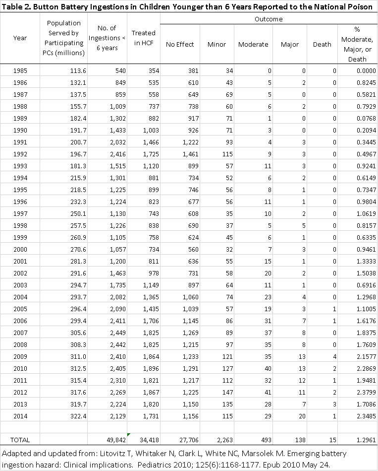 poison stats table 2