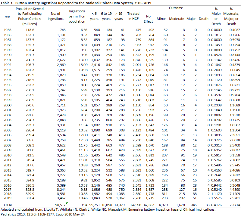 Coin best sale battery chart
