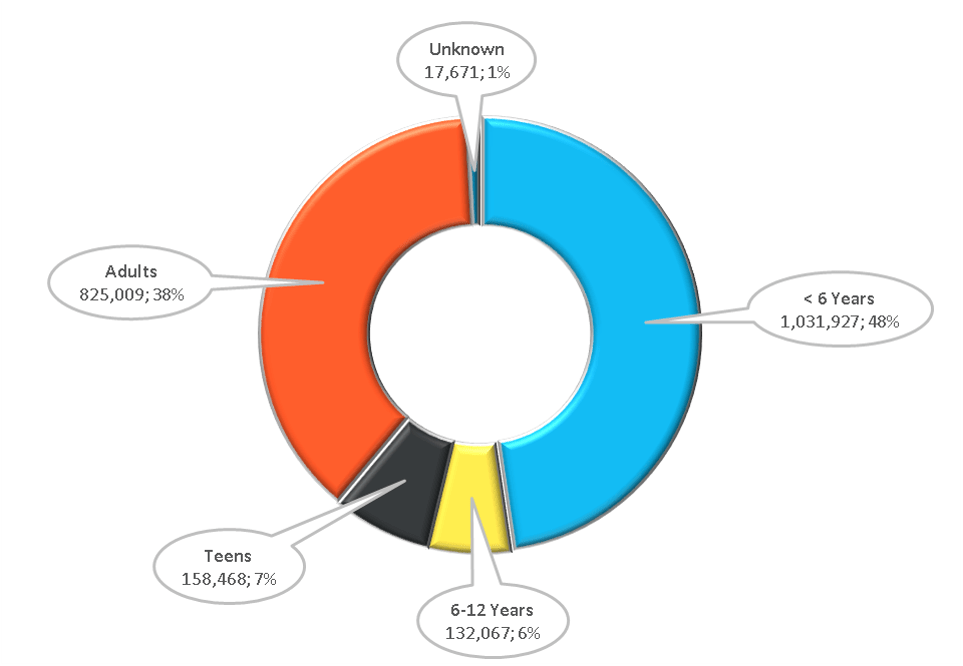 2014 age distribution of poisonings
