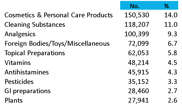 2014 data peds common substances