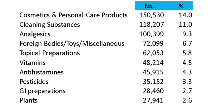 2014 data peds common substances