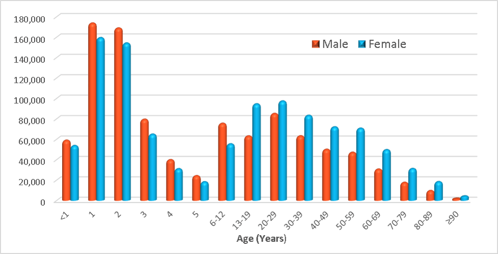 age distribution 2014
