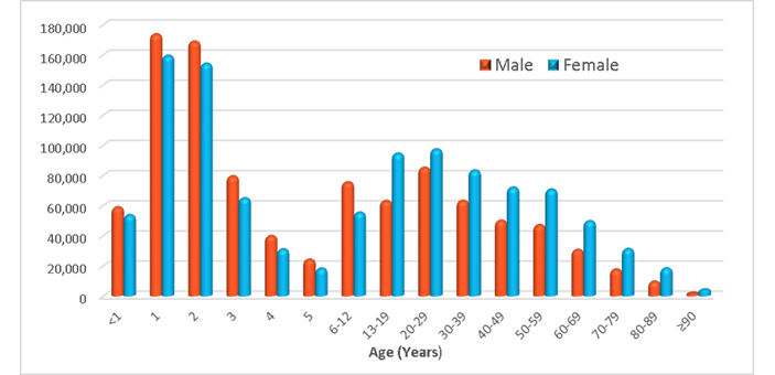 age distribution 2014