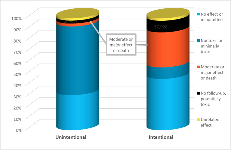 medical outcome by reason 2014