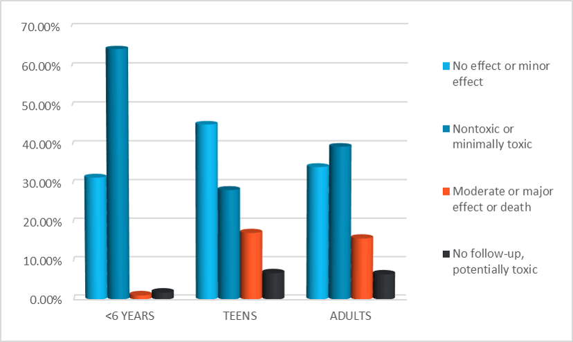 outcome by age groups 2014