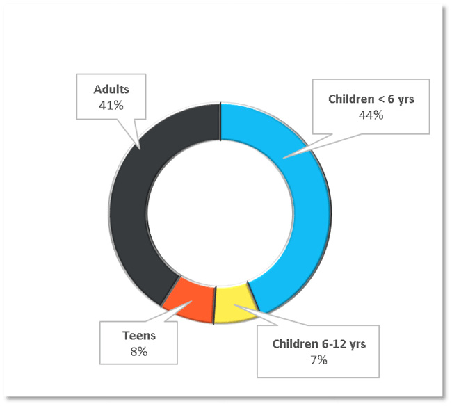 2014 ncpc age distribution 2014