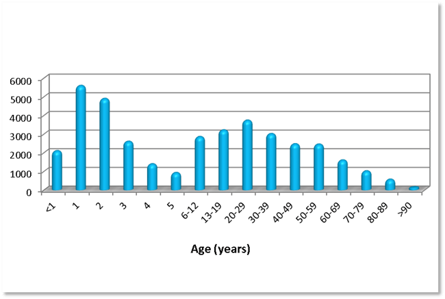 ncpc poisonings by age group bar chart 6