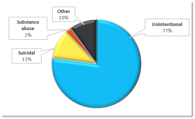 ncpc reasons for poisonings 2014