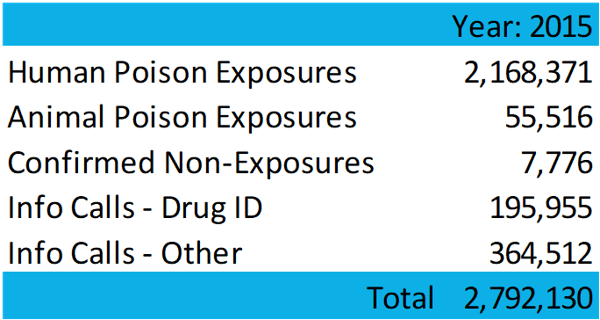 Poisonings by call type 2015 data