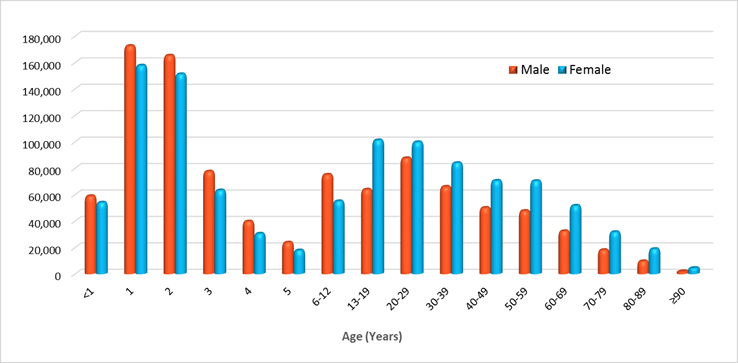 Poisonings by age and gender 2015 data