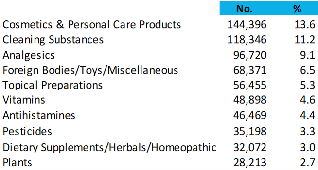 Most Common Pediatric Poisonings 2015 data