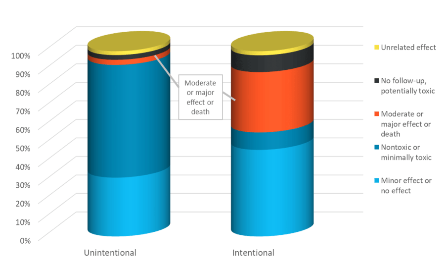 outcome by reason 2016 npds national poison data