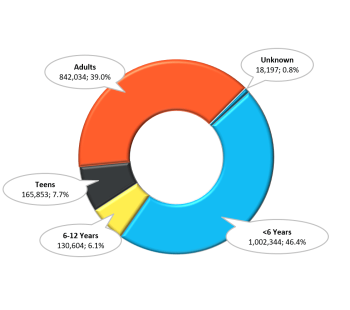 2016 age by gender