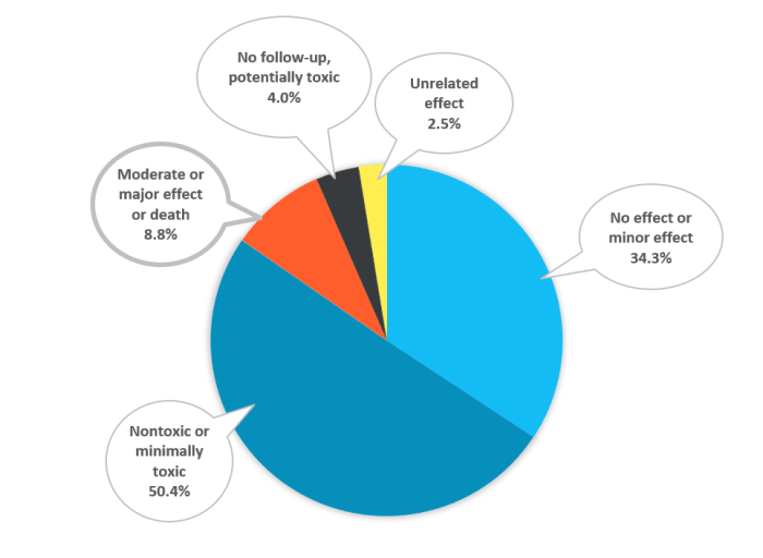 medical outcome 2016 national poisonings
