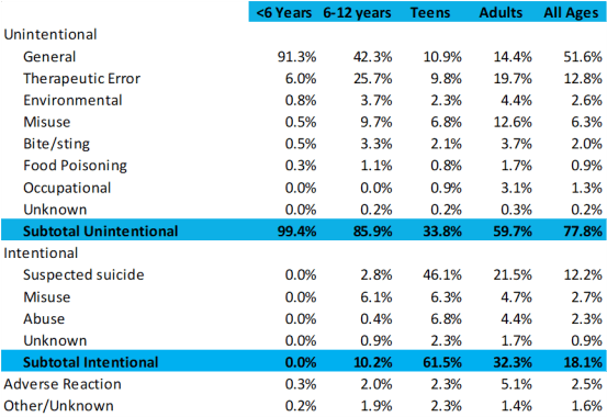 reason by age 2016 national poisonings