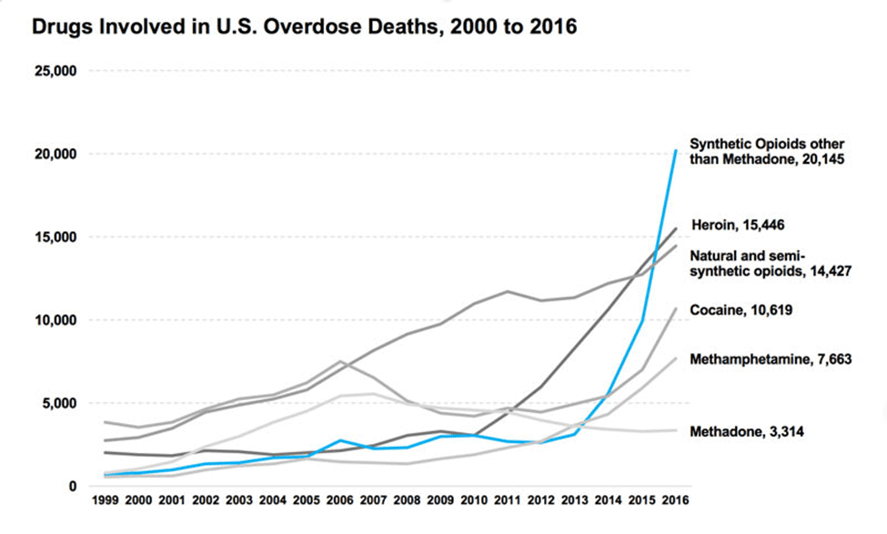 drugs involved in US overdose deaths