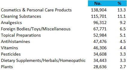 top 10 pediatric poisonings 2016 national poison data