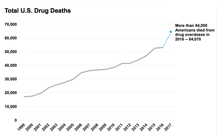 total US drug deaths