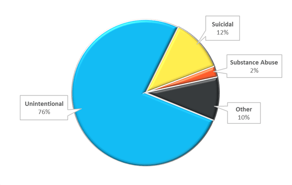 Reasons for Poisonings 2016 data