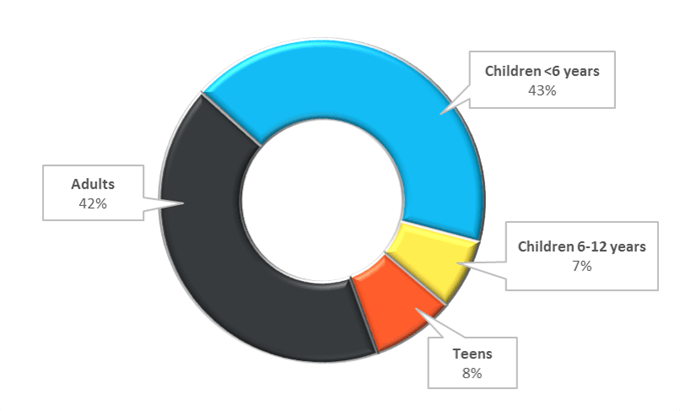 Poisonings Age Distribution 2016 data