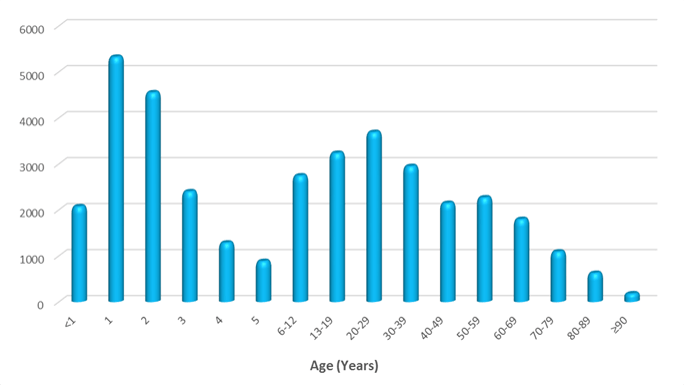 Poisonings by Age 2016 data