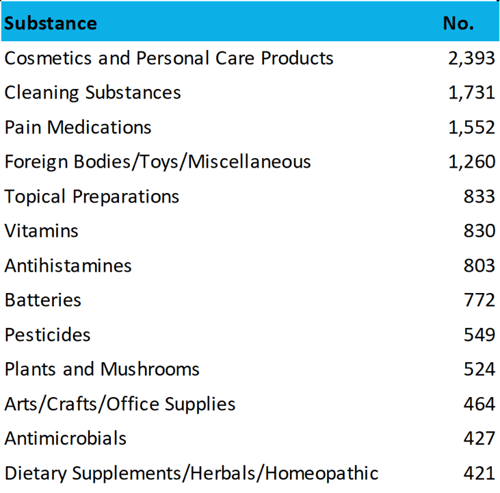 Most Common Pediatric Poisonings 2016 data