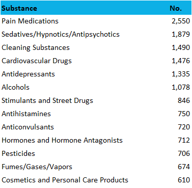 2017 most common adult poisonings washington dc