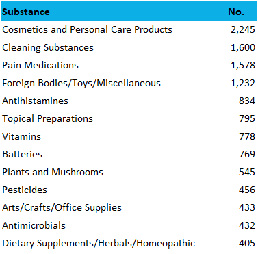 2017 most common pedicatric poisonings washington dc