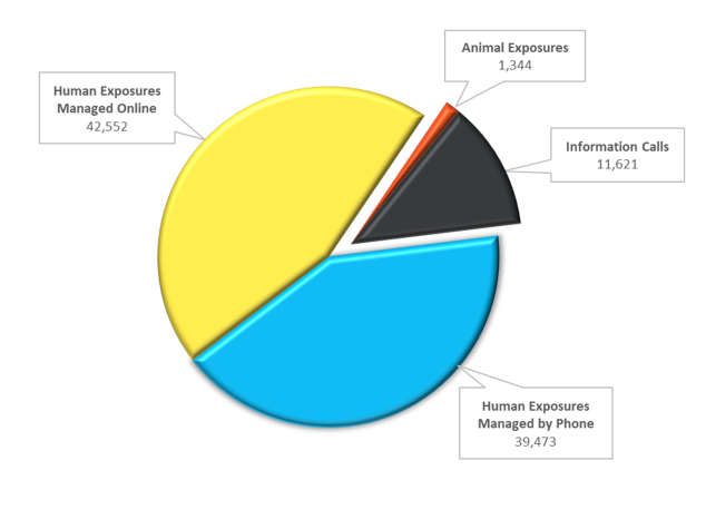 2017 washington dc poisoning data