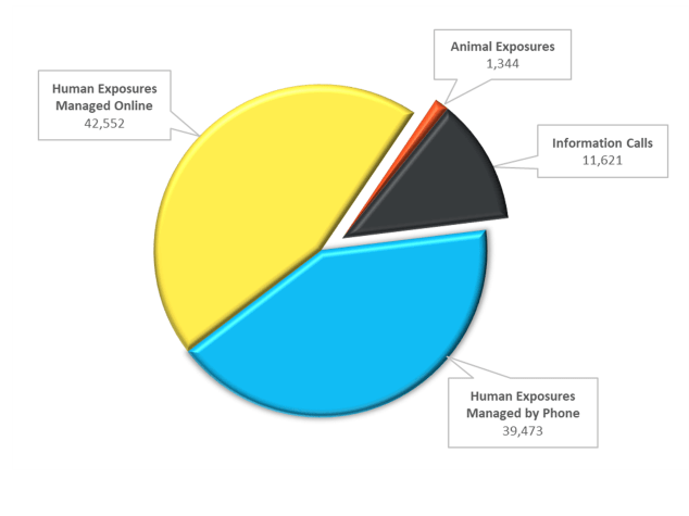 2017 washington dc poisoning data