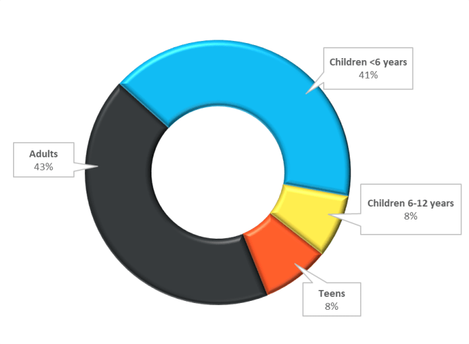 2017 poisonings by age group washington dc