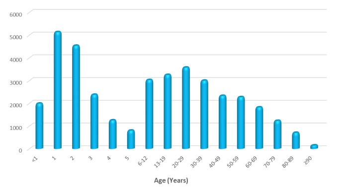 2017 poisonings by age washington dc