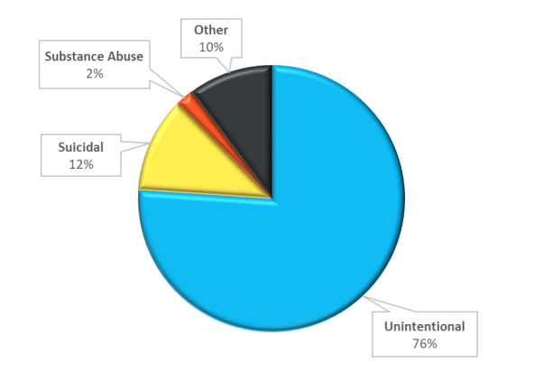 2017 reason for poison exposures
