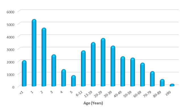 2018 exposures by age